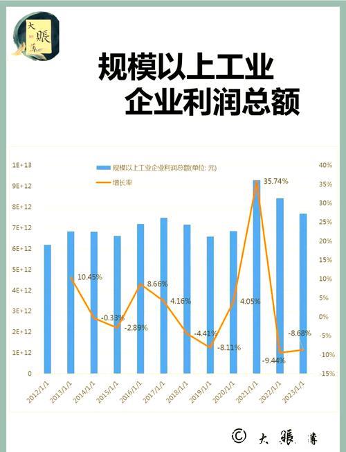 一季度规模以上工业企业利润由降转增
